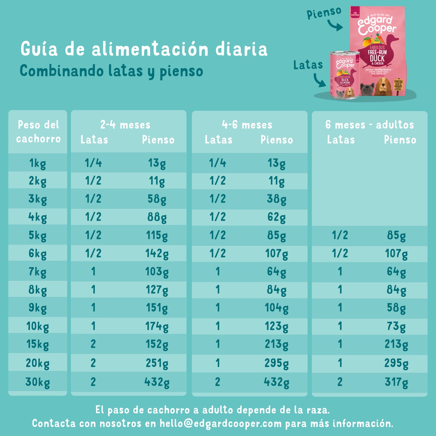 Edgard Cooper |  Pato y Pollo | Lata para Cachorros 400g